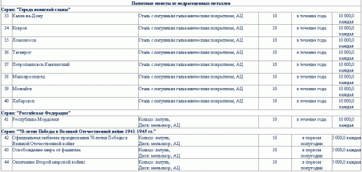 План выпуска монет на 2015 год